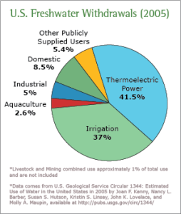 industrial-agricultural-electric-water-use-pie%20chart